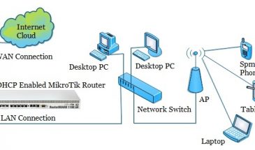 Настройка DHCP-сервера в маршрутизаторе MikroTik