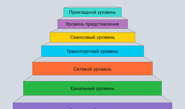 7 уровней модели OSI и как они работают?